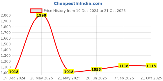 myntra.com IndiWeaves Boys Pack Of 2 Mid-Rise Track Pants indiweaves Price History Graph from 19 Dec 2024 to 21 Oct 2025