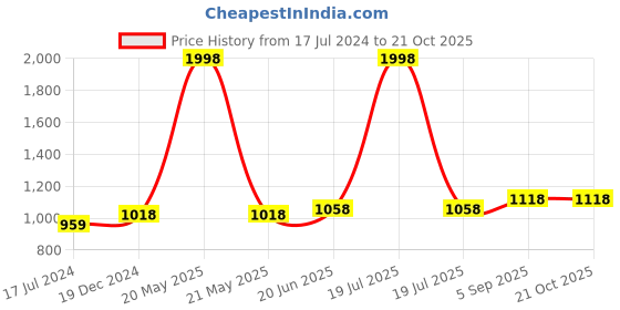 myntra.com IndiWeaves Boys Pack Of 2 Mid-Rise Track Pants indiweaves Price History Graph from 17 Jul 2024 to 21 Oct 2025