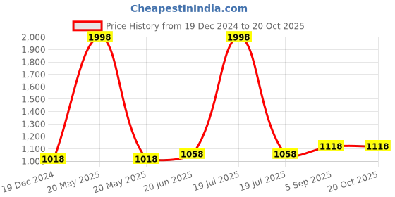 myntra.com IndiWeaves Boys Pack Of 2 Mid-Rise Track Pants indiweaves Price History Graph from 19 Dec 2024 to 20 Oct 2025