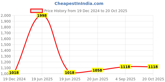 myntra.com IndiWeaves Boys Pack Of 2 Mid-Rise Track Pants indiweaves Price History Graph from 19 Dec 2024 to 20 Oct 2025