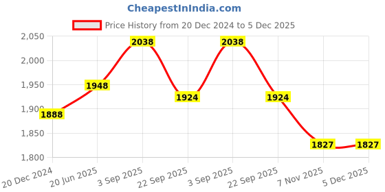 myntra.com IndiWeaves Boys Pack Of 2 Printed Fleece Joggers indiweaves Price History Graph from 20 Dec 2024 to 5 Dec 2025