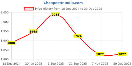 myntra.com IndiWeaves Boys Pack Of 2 Printed Fleece Joggers indiweaves Price History Graph from 18 Dec 2024 to 29 Dec 2025