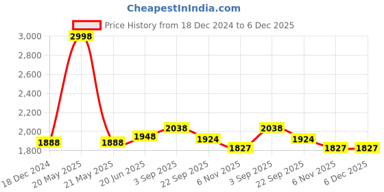 myntra.com IndiWeaves Boys Pack Of 2 Printed Fleece Joggers indiweaves Price History Graph from 18 Dec 2024 to 6 Dec 2025