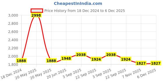 myntra.com IndiWeaves Boys Pack Of 2 Printed Joggers indiweaves Price History Graph from 18 Dec 2024 to 5 Dec 2025