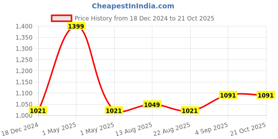myntra.com IndiWeaves Boys Pack Of 2 Pure Cotton Track Pants indiweaves Price History Graph from 18 Dec 2024 to 21 Oct 2025