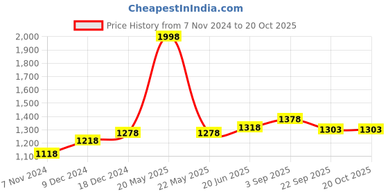 myntra.com IndiWeaves Boys Pack Of 2 Side Pockets Track Pants indiweaves Price History Graph from 7 Nov 2024 to 20 Oct 2025