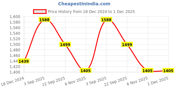 myntra.com IndiWeaves Boys Pack of 2 Striped Fleece Pullovers indiweaves Price History Graph from 18 Dec 2024 to 1 Dec 2025