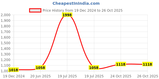 myntra.com IndiWeaves Boys Pack Of 2 Track Pants indiweaves Price History Graph from 19 Dec 2024 to 26 Oct 2025