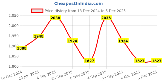 myntra.com IndiWeaves Boys Pack Of 2 Typography Printed Fleece Pullover indiweaves Price History Graph from 18 Dec 2024 to 5 Dec 2025