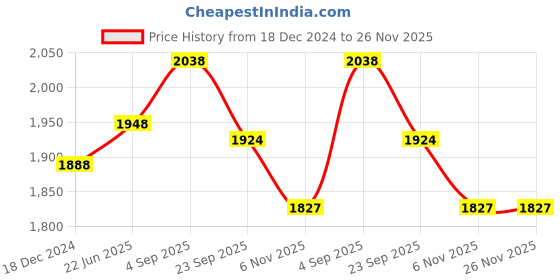 myntra.com IndiWeaves Boys Pack Of 2 Typography Printed Fleece Pullover Sweatshirt indiweaves Price History Graph from 18 Dec 2024 to 25 Nov 2025