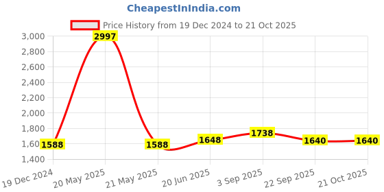 myntra.com IndiWeaves Boys Pack Of 3 Mid-Rise Regular Fit Track Pants indiweaves Price History Graph from 19 Dec 2024 to 21 Oct 2025