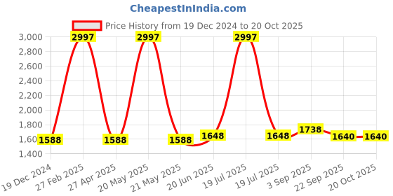 myntra.com IndiWeaves Boys Pack Of 3 Mid-Rise Regular Fit Track Pants indiweaves Price History Graph from 19 Dec 2024 to 20 Oct 2025