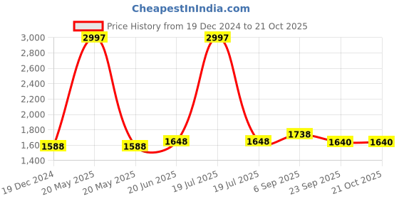 myntra.com IndiWeaves Boys Pack Of 3 Mid-Rise Regular Fit Track Pants indiweaves Price History Graph from 19 Dec 2024 to 20 Oct 2025