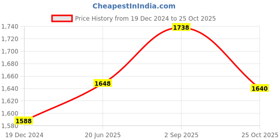 myntra.com IndiWeaves Boys Pack Of 3 Mid-Rise Track Pants indiweaves Price History Graph from 19 Dec 2024 to 25 Oct 2025