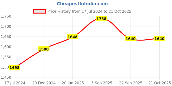 myntra.com IndiWeaves Boys Pack Of 3 Mid-Rise Track Pants indiweaves Price History Graph from 17 Jul 2024 to 21 Oct 2025
