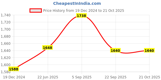 myntra.com IndiWeaves Boys Pack Of 3 Mid-Rise Track Pants indiweaves Price History Graph from 19 Dec 2024 to 20 Oct 2025