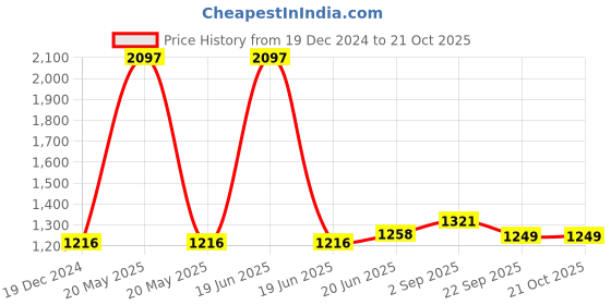 myntra.com IndiWeaves Boys Pack Of 3 Printed Cotton Track Pants indiweaves Price History Graph from 19 Dec 2024 to 21 Oct 2025