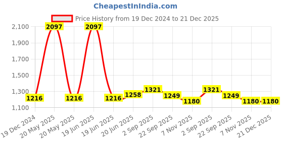 myntra.com IndiWeaves Boys Pack Of 3 Printed Cotton Track Pants indiweaves Price History Graph from 19 Dec 2024 to 21 Dec 2025