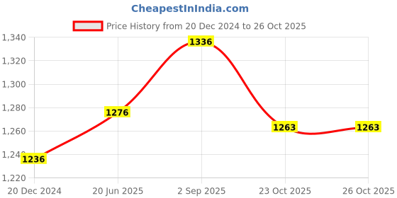 myntra.com IndiWeaves Boys Pack of 5 High-Rise Sports Shorts indiweaves Price History Graph from 20 Dec 2024 to 25 Oct 2025
