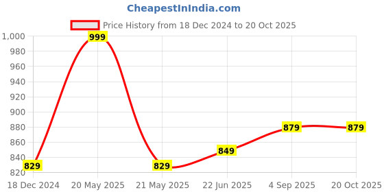 myntra.com IndiWeaves Boys Regular Fit Fleece Track-Pant indiweaves Price History Graph from 18 Dec 2024 to 20 Oct 2025
