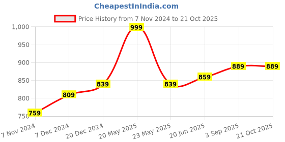 myntra.com IndiWeaves Boys Side Pockets Fleece Track Pants indiweaves Price History Graph from 7 Nov 2024 to 20 Oct 2025