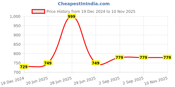 myntra.com IndiWeaves Boys Track Pants With Side Taping Details indiweaves Price History Graph from 19 Dec 2024 to 10 Nov 2025