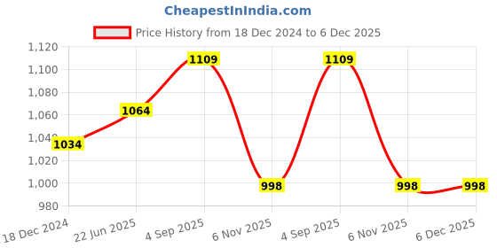 myntra.com IndiWeaves Boys Typography Printed Fleece Pullover indiweaves Price History Graph from 18 Dec 2024 to 5 Dec 2025