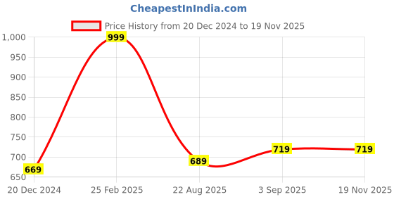 myntra.com IndiWeaves Ethnic Printed Regular Fit Round Neck Wool T-Shirt indiweaves Price History Graph from 20 Dec 2024 to 18 Nov 2025