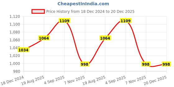 myntra.com IndiWeaves Girls Colourblocked Fleece Pullover Sweatshirt indiweaves Price History Graph from 18 Dec 2024 to 20 Dec 2025
