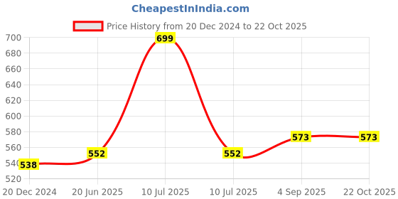 myntra.com IndiWeaves Girls Mid-Rise Cotton Printed Capris indiweaves Price History Graph from 20 Dec 2024 to 22 Oct 2025
