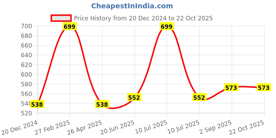 myntra.com IndiWeaves Girls Mid-Rise Cotton Printed Capris indiweaves Price History Graph from 20 Dec 2024 to 22 Oct 2025