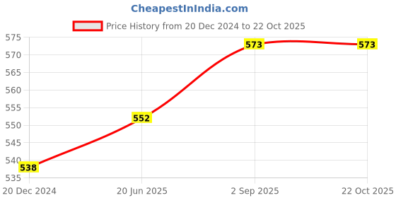myntra.com IndiWeaves Girls Mid-Rise Cotton Printed Capris indiweaves Price History Graph from 20 Dec 2024 to 21 Oct 2025