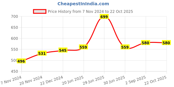 myntra.com IndiWeaves Girls Mid-Rise Printed Cotton Capris indiweaves Price History Graph from 7 Nov 2024 to 22 Oct 2025
