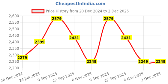 myntra.com IndiWeaves Girls Mock Collar Reversible Lightweight Open Front Jacket indiweaves Price History Graph from 20 Dec 2024 to 2 Dec 2025