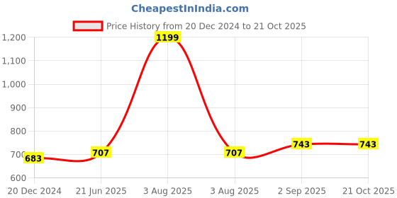 myntra.com IndiWeaves Girls Multicoloured Printed High-Rise Shorts indiweaves Price History Graph from 20 Dec 2024 to 21 Oct 2025