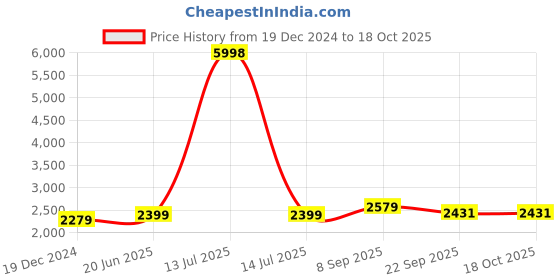 myntra.com IndiWeaves Girls Pack Of 2 Fleece Lightweight Bomber Jacket indiweaves Price History Graph from 19 Dec 2024 to 17 Oct 2025
