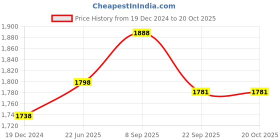 myntra.com IndiWeaves Girls Pack of 2 Fleece Track Pants indiweaves Price History Graph from 19 Dec 2024 to 20 Oct 2025