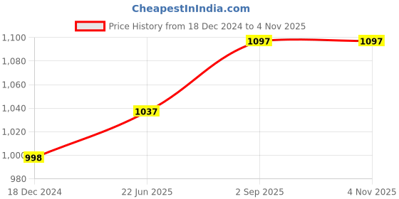 myntra.com IndiWeaves Girls Pack of 2 Mid-Rise Cotton Capris indiweaves Price History Graph from 18 Dec 2024 to 2 Nov 2025