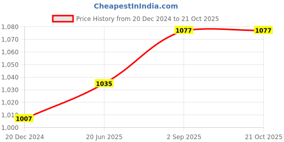 myntra.com IndiWeaves Girls Pack of 2 Mid-Rise Cotton Printed Capris indiweaves Price History Graph from 20 Dec 2024 to 20 Oct 2025