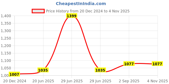 myntra.com IndiWeaves Girls Pack of 2 Mid-Rise Cotton Printed Capris indiweaves Price History Graph from 20 Dec 2024 to 3 Nov 2025