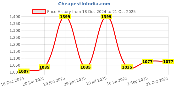 myntra.com IndiWeaves Girls Pack of 2 Mid-Rise Cotton Printed Capris indiweaves Price History Graph from 18 Dec 2024 to 21 Oct 2025