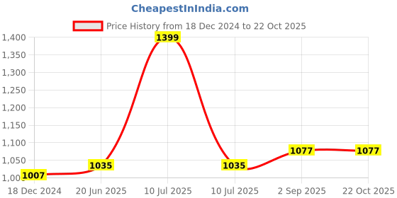 myntra.com IndiWeaves Girls Pack of 2 Mid-Rise Cotton Printed Capris indiweaves Price History Graph from 18 Dec 2024 to 21 Oct 2025