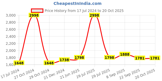 myntra.com IndiWeaves Girls Pack Of 2 Mid-Rise Fleece Track Pants indiweaves Price History Graph from 17 Jul 2024 to 20 Oct 2025