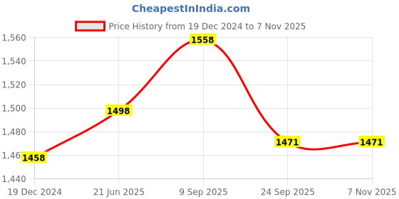 myntra.com IndiWeaves Girls Pack Of 2 Mid-Rise Fleece Track Pants indiweaves Price History Graph from 19 Dec 2024 to 3 Nov 2025