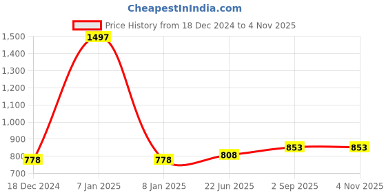 myntra.com IndiWeaves Girls Pack Of 2 Mid Rise Pure Cotton Capris indiweaves Price History Graph from 18 Dec 2024 to 2 Nov 2025