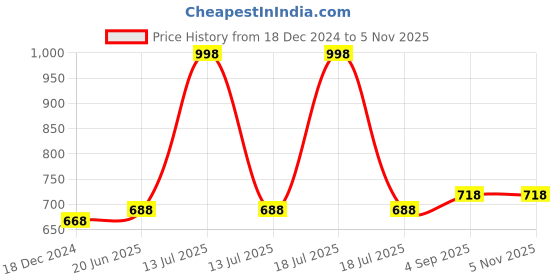 myntra.com IndiWeaves Girls Pack Of 2 Printed High-Rise Cotton Capris indiweaves Price History Graph from 18 Dec 2024 to 2 Nov 2025