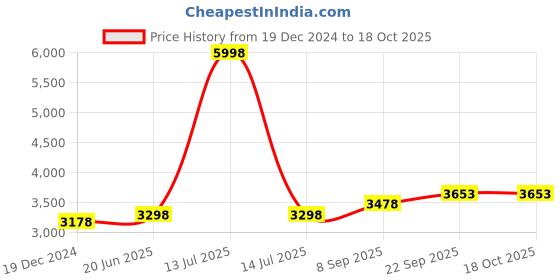 myntra.com IndiWeaves Girls Pack Of 2 Reversible Bomber Jacket indiweaves Price History Graph from 19 Dec 2024 to 18 Oct 2025