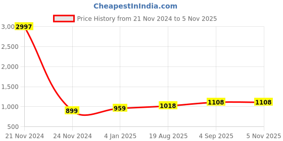 myntra.com IndiWeaves Girls Pack Of 3 Ankle-Length Wool Leggings indiweaves Price History Graph from 21 Nov 2024 to 3 Nov 2025