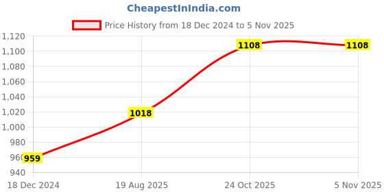 myntra.com IndiWeaves Girls Pack Of 3 Bottom Printed Woolen Ankle Length Leggings indiweaves Price History Graph from 18 Dec 2024 to 5 Nov 2025