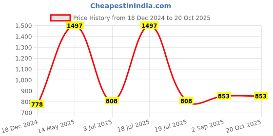 myntra.com IndiWeaves Girls Pack Of 3 Conversational Printed Cotton Capris indiweaves Price History Graph from 18 Dec 2024 to 20 Oct 2025